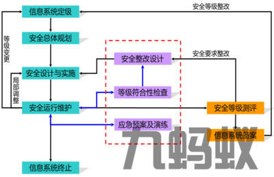 信息系統(tǒng)安全等級保護測評與運行維護服務的深度協(xié)同